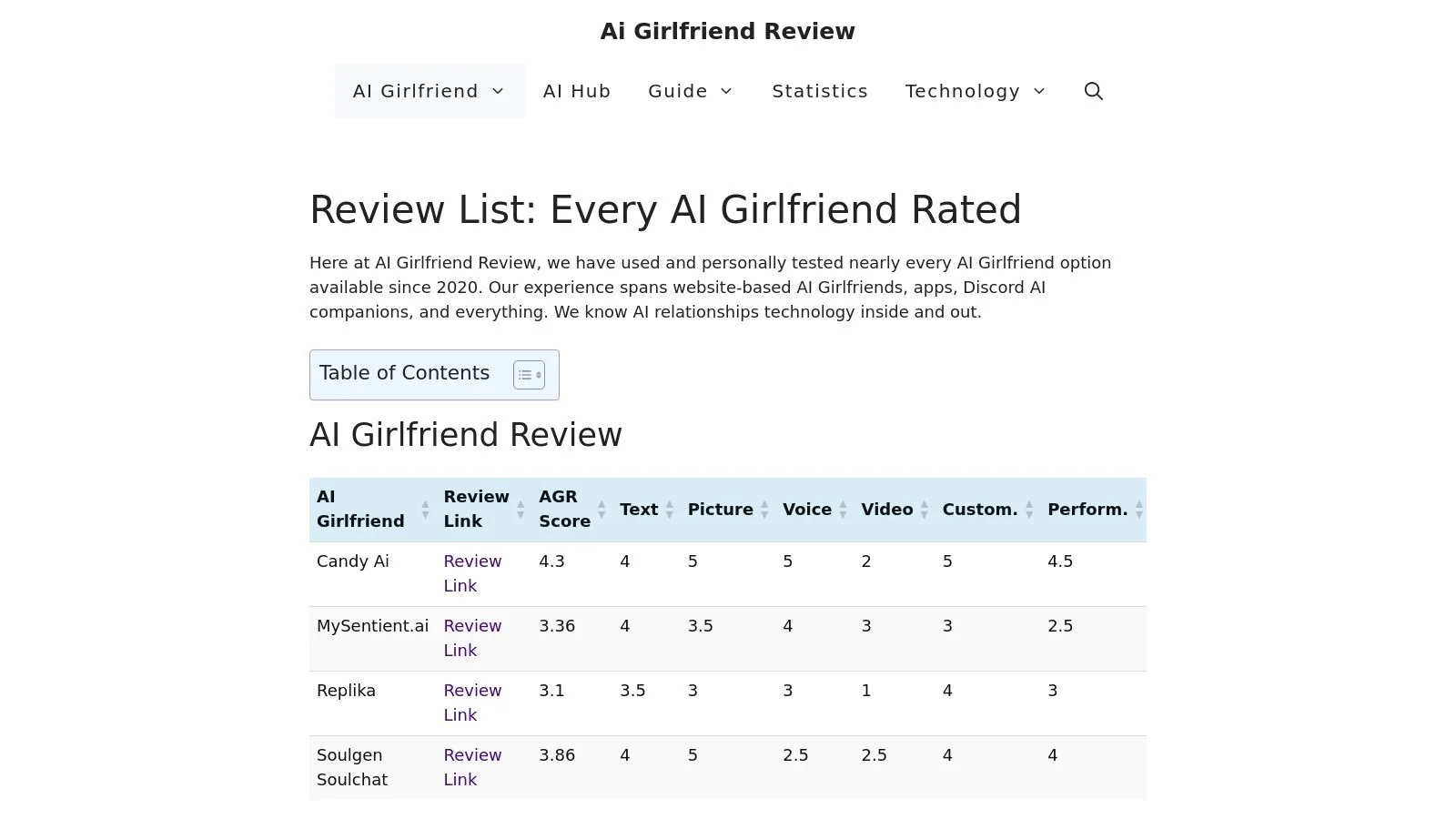 Review List: Every AI Girlfriend Rated